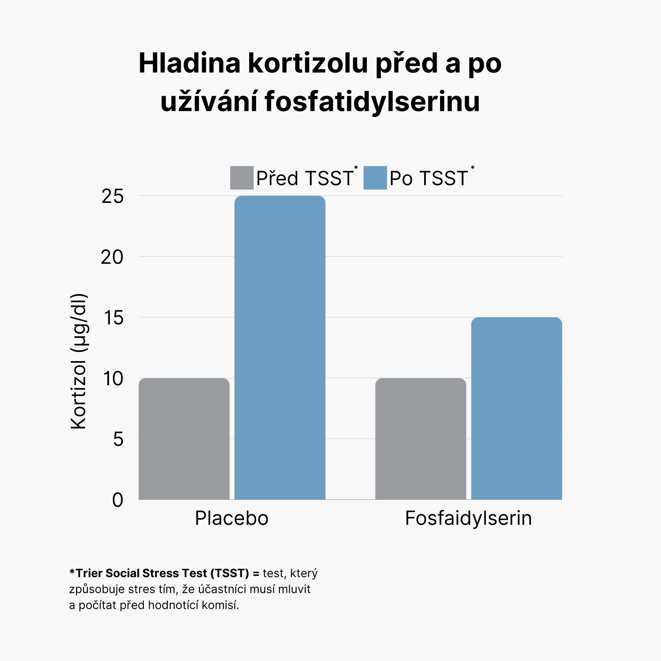 Hladina kortizolu před a po TSST_1